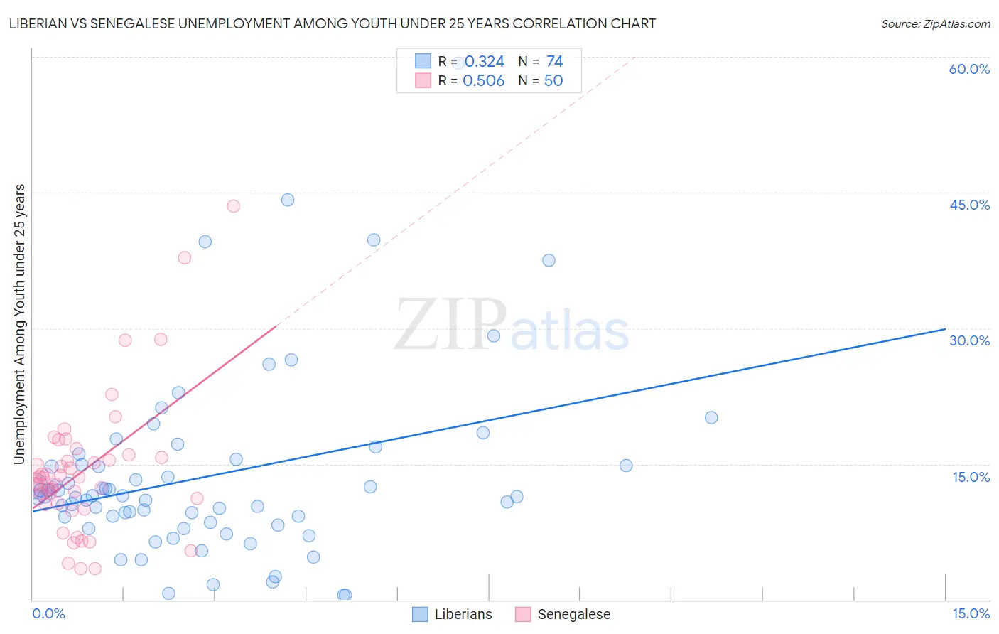 Liberian vs Senegalese Unemployment Among Youth under 25 years