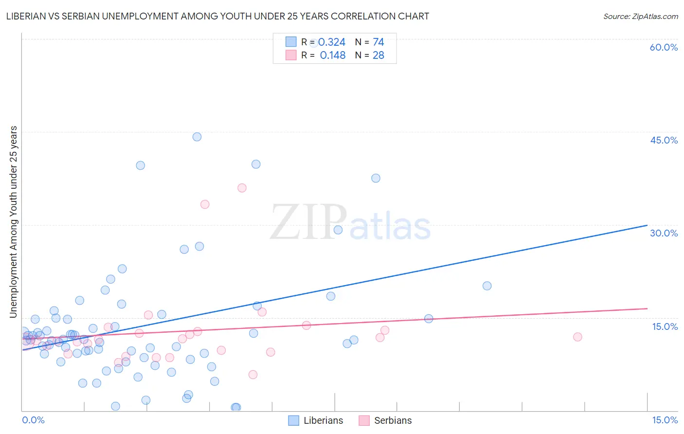 Liberian vs Serbian Unemployment Among Youth under 25 years