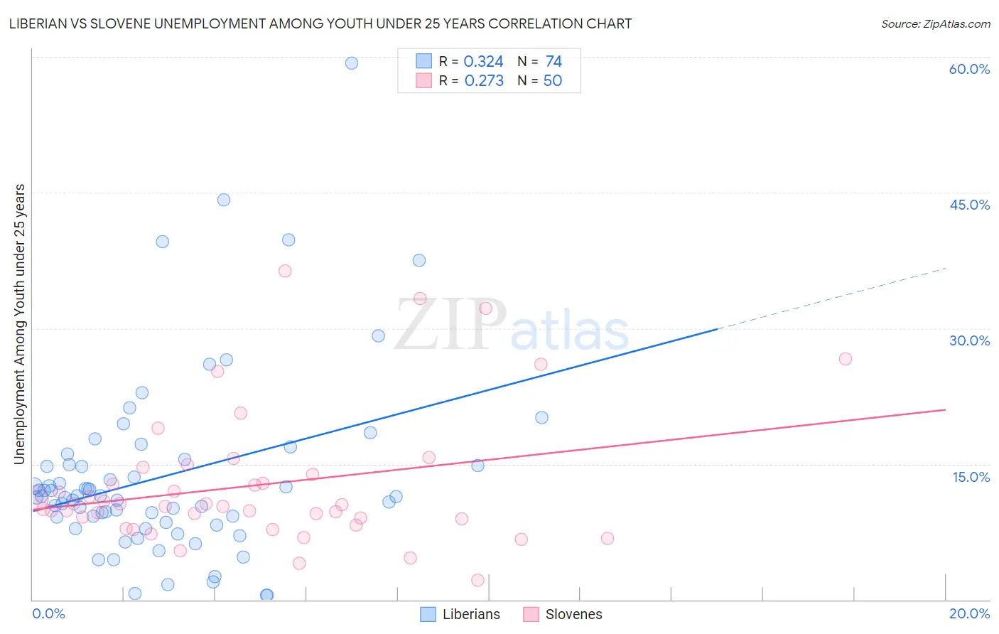 Liberian vs Slovene Unemployment Among Youth under 25 years