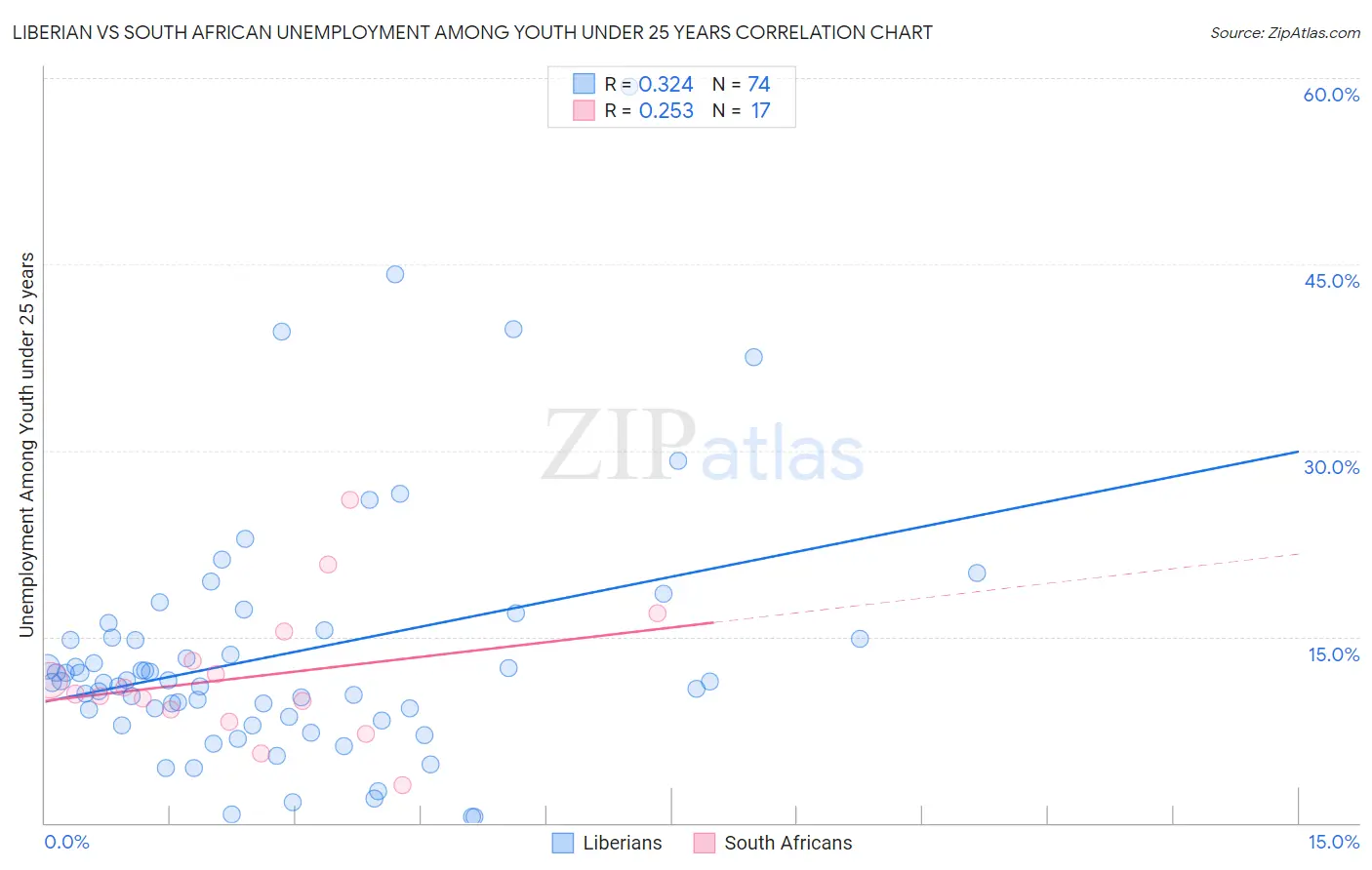 Liberian vs South African Unemployment Among Youth under 25 years