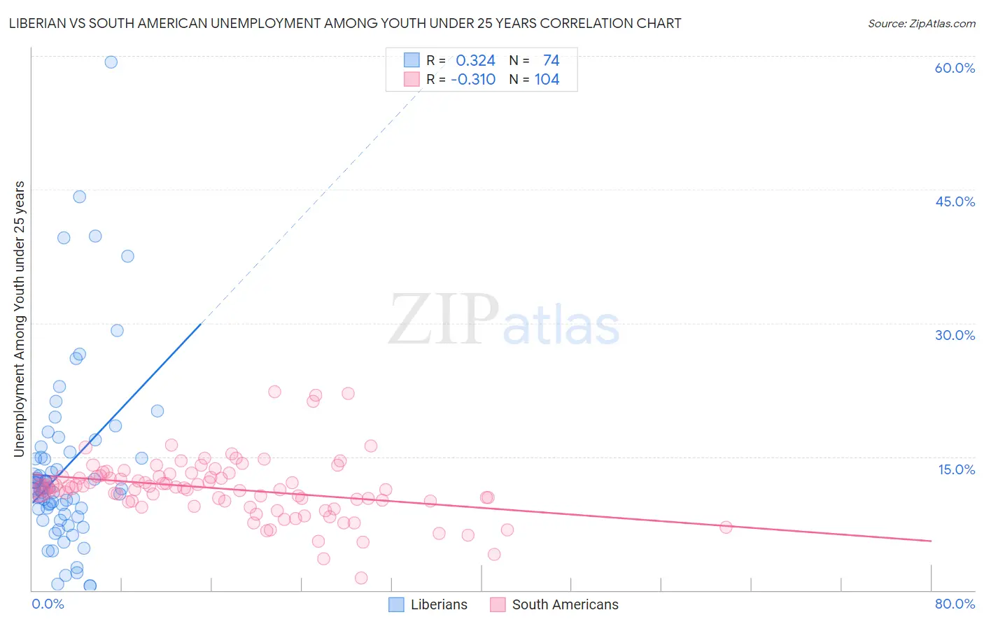 Liberian vs South American Unemployment Among Youth under 25 years