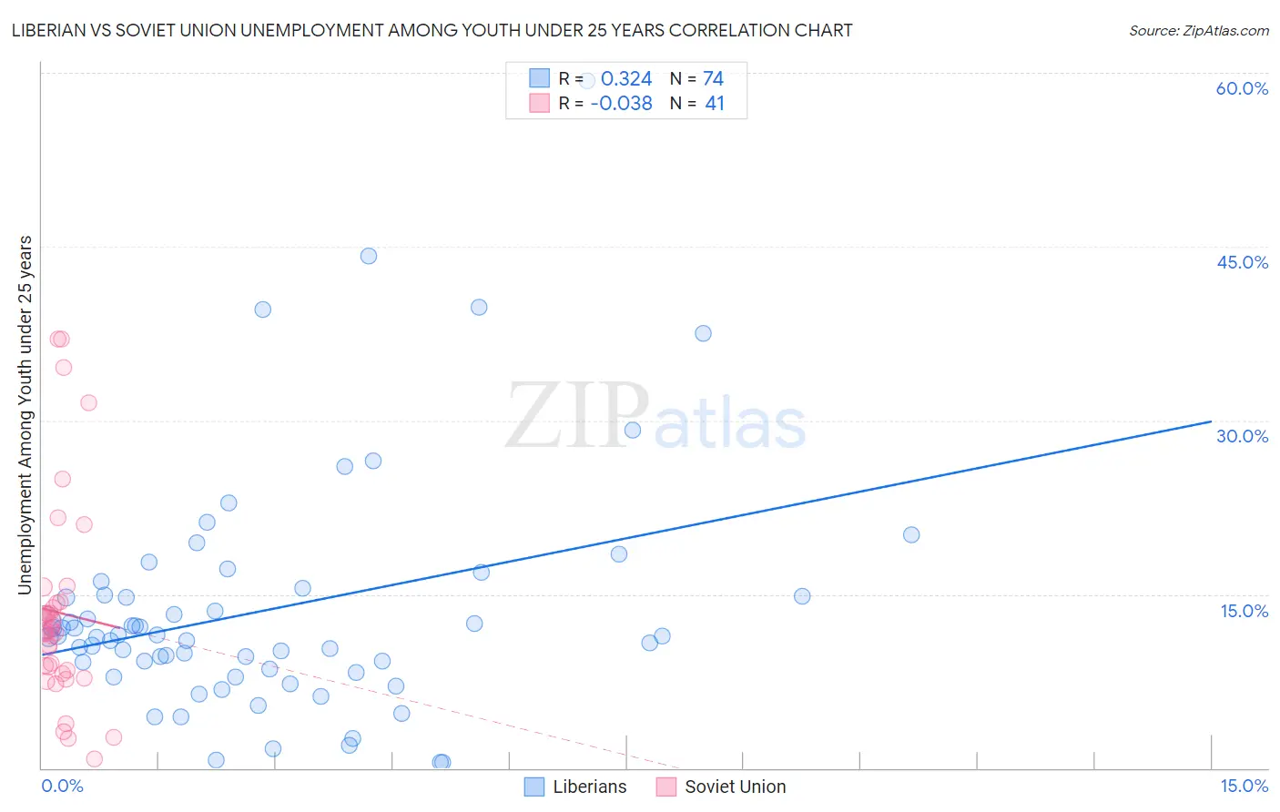 Liberian vs Soviet Union Unemployment Among Youth under 25 years