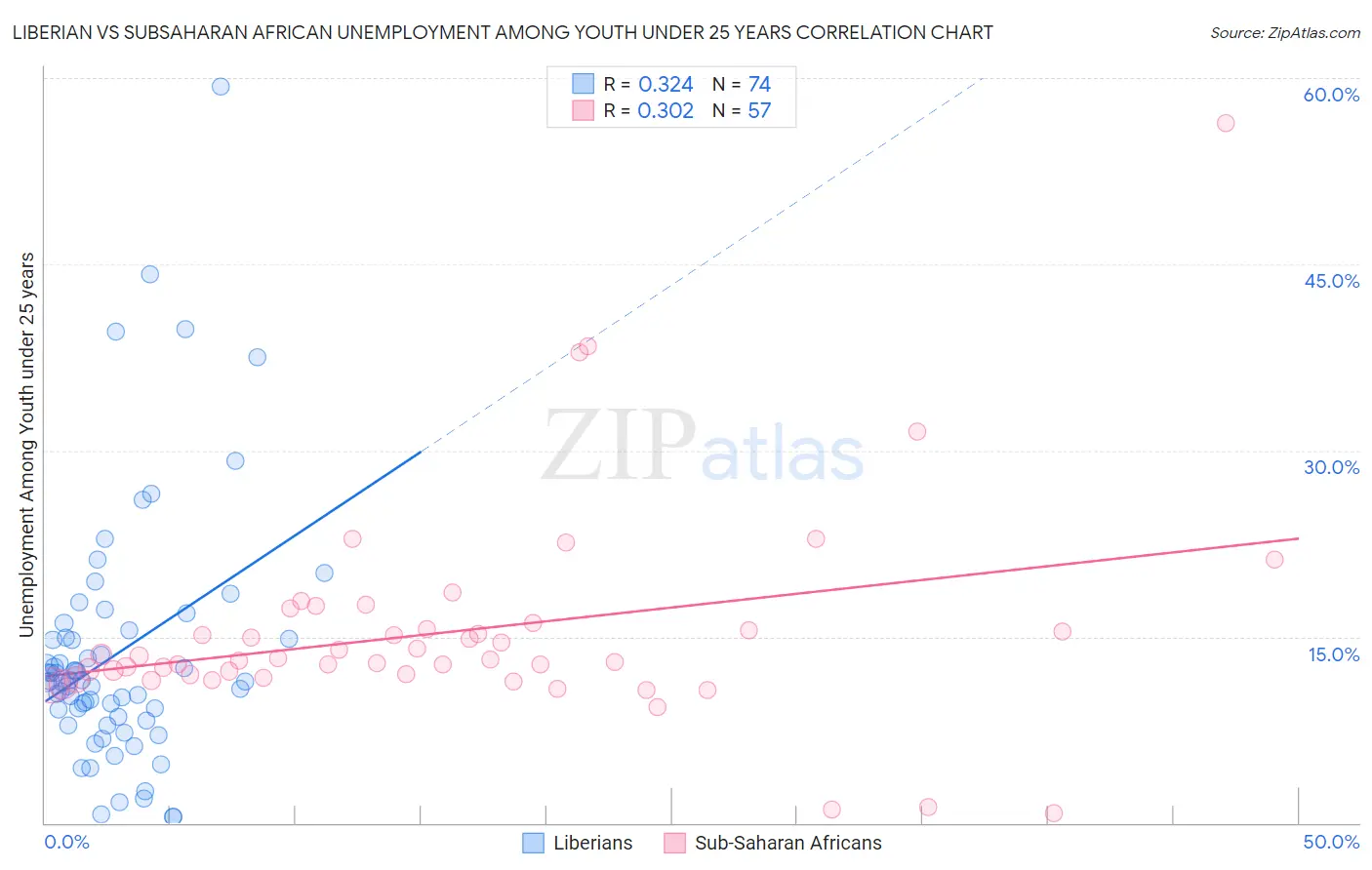 Liberian vs Subsaharan African Unemployment Among Youth under 25 years