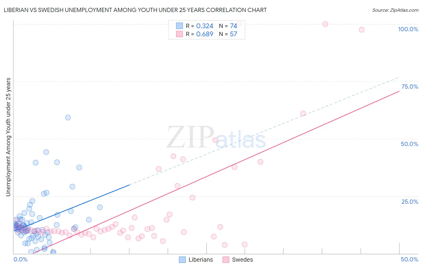 Liberian vs Swedish Unemployment Among Youth under 25 years