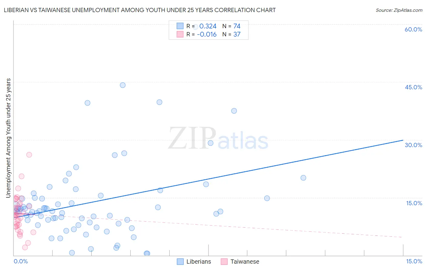 Liberian vs Taiwanese Unemployment Among Youth under 25 years
