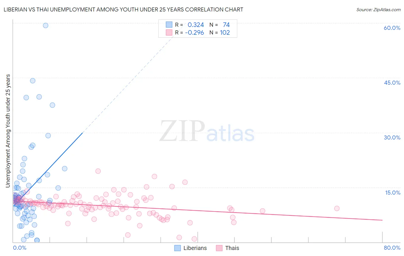 Liberian vs Thai Unemployment Among Youth under 25 years