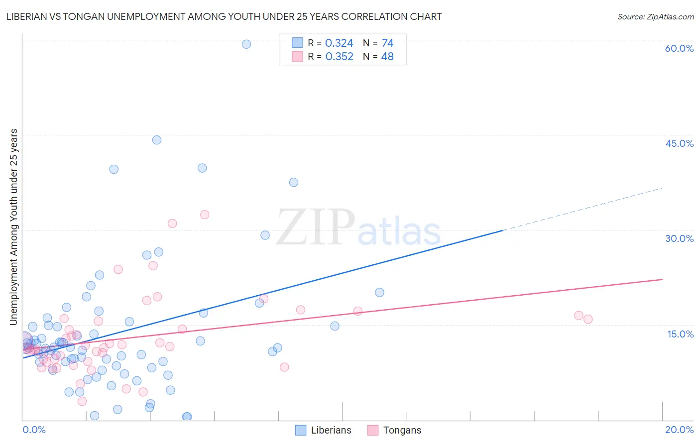 Liberian vs Tongan Unemployment Among Youth under 25 years