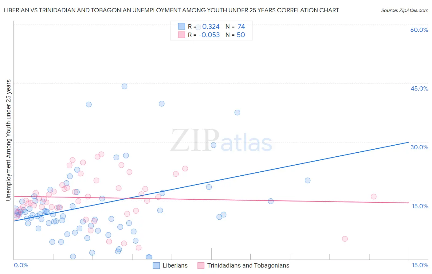 Liberian vs Trinidadian and Tobagonian Unemployment Among Youth under 25 years