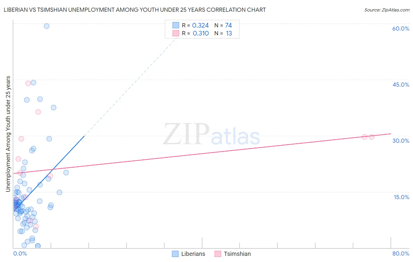 Liberian vs Tsimshian Unemployment Among Youth under 25 years