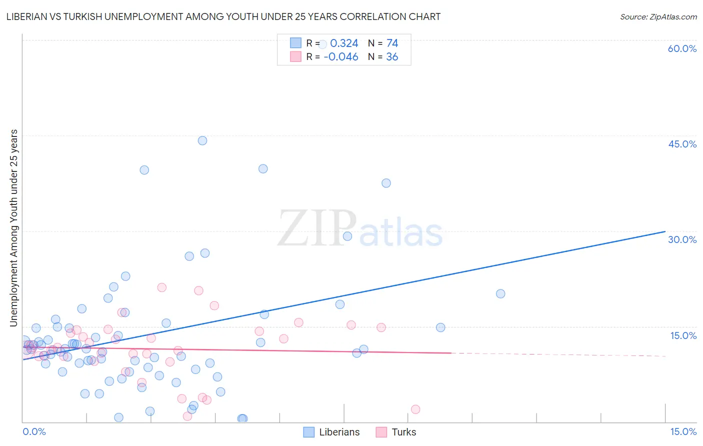 Liberian vs Turkish Unemployment Among Youth under 25 years