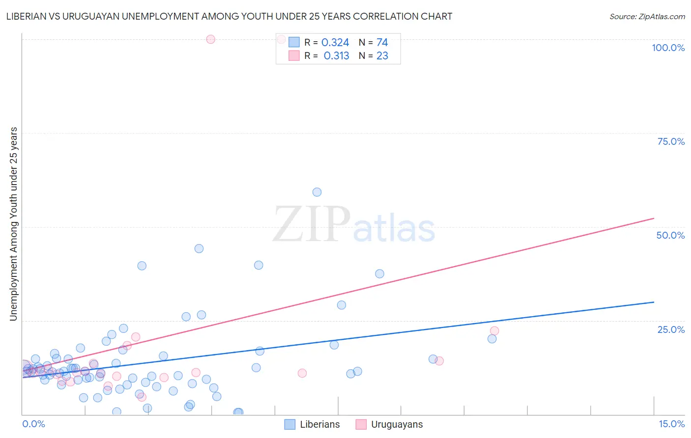Liberian vs Uruguayan Unemployment Among Youth under 25 years