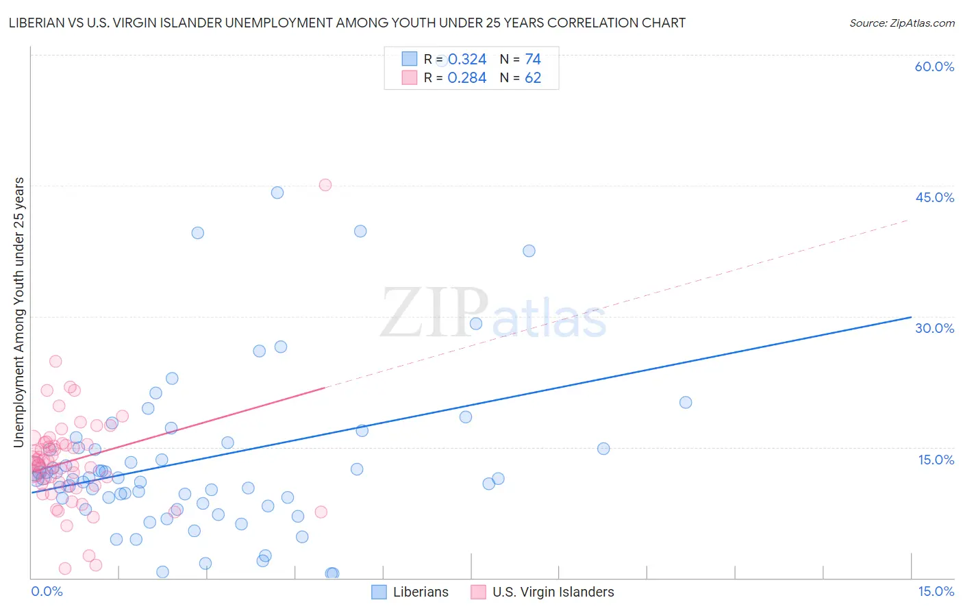 Liberian vs U.S. Virgin Islander Unemployment Among Youth under 25 years