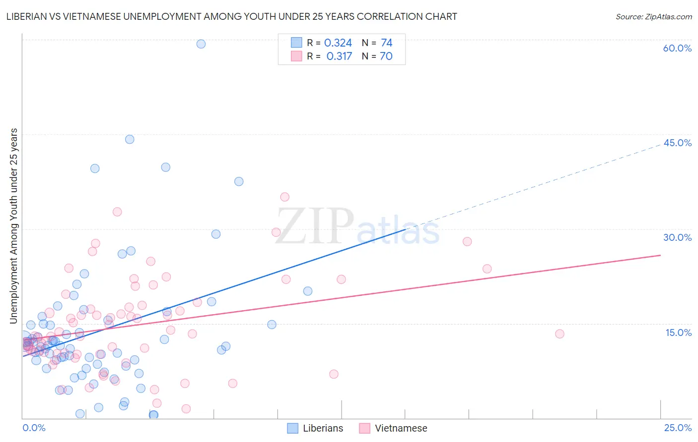 Liberian vs Vietnamese Unemployment Among Youth under 25 years