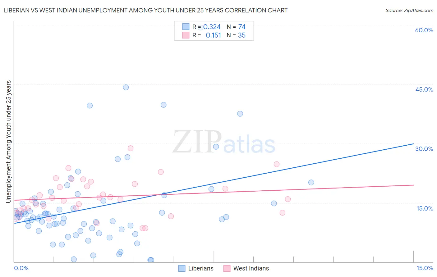 Liberian vs West Indian Unemployment Among Youth under 25 years