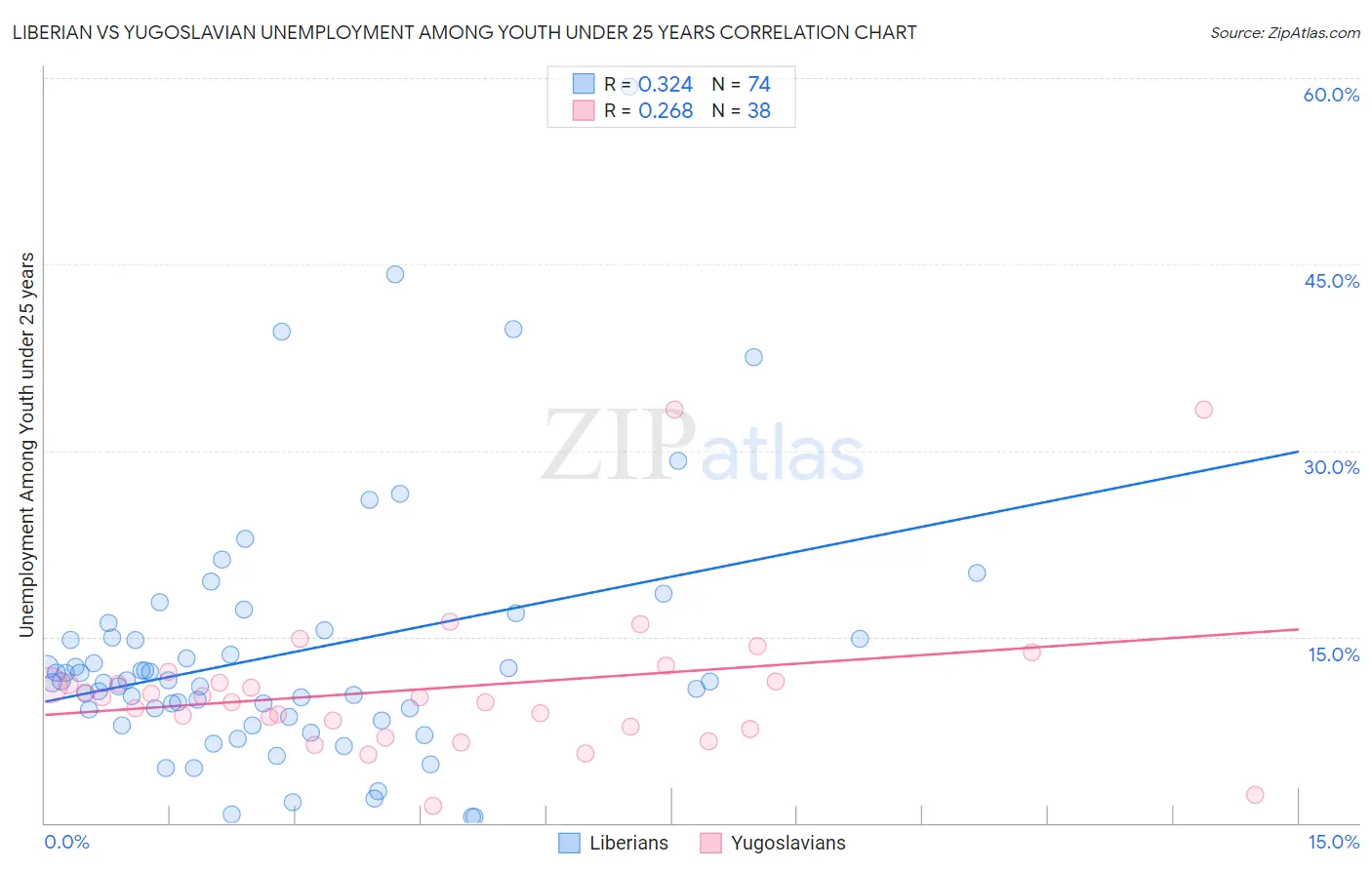 Liberian vs Yugoslavian Unemployment Among Youth under 25 years