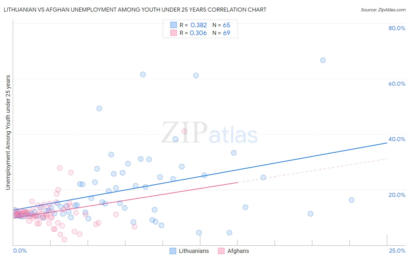 Lithuanian vs Afghan Unemployment Among Youth under 25 years