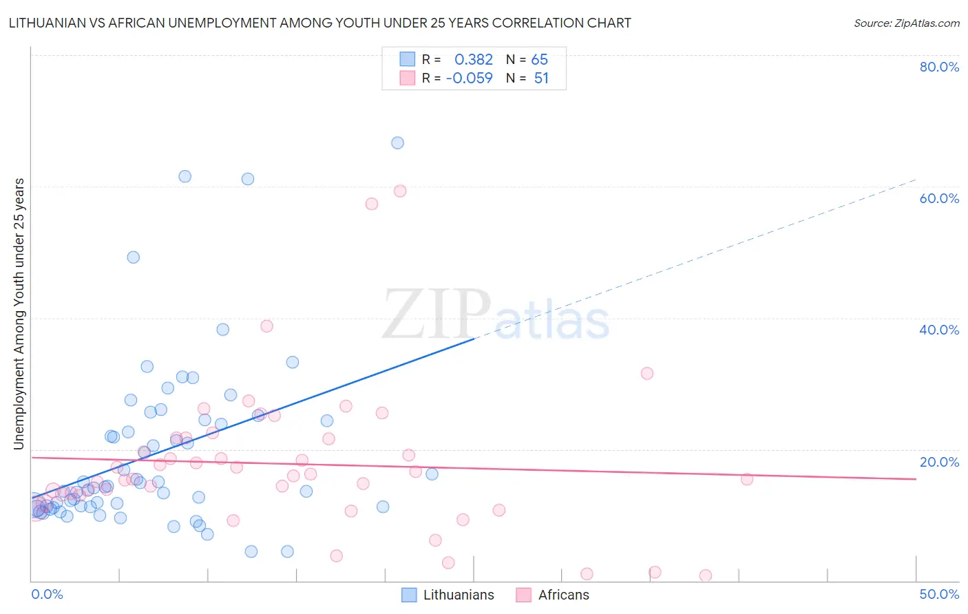 Lithuanian vs African Unemployment Among Youth under 25 years