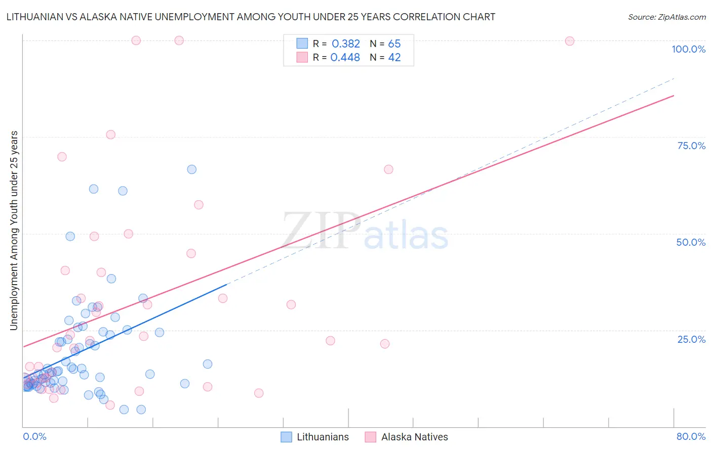 Lithuanian vs Alaska Native Unemployment Among Youth under 25 years