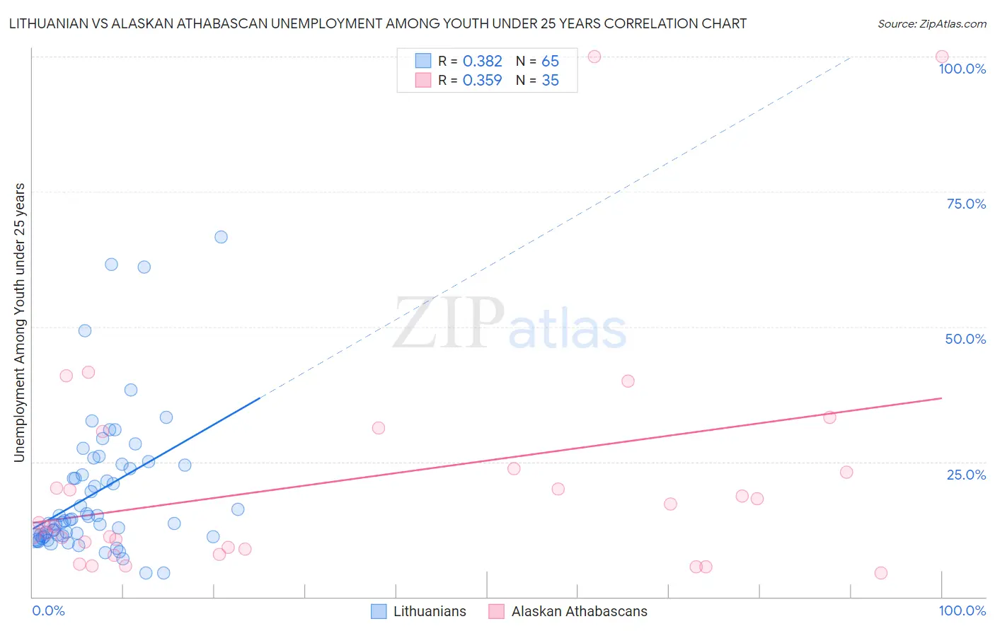 Lithuanian vs Alaskan Athabascan Unemployment Among Youth under 25 years