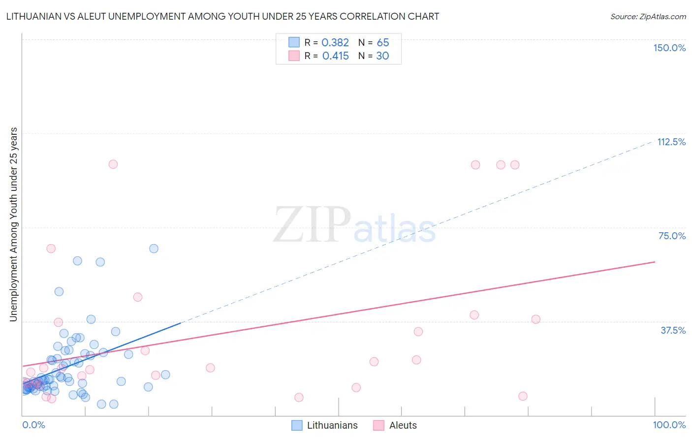 Lithuanian vs Aleut Unemployment Among Youth under 25 years
