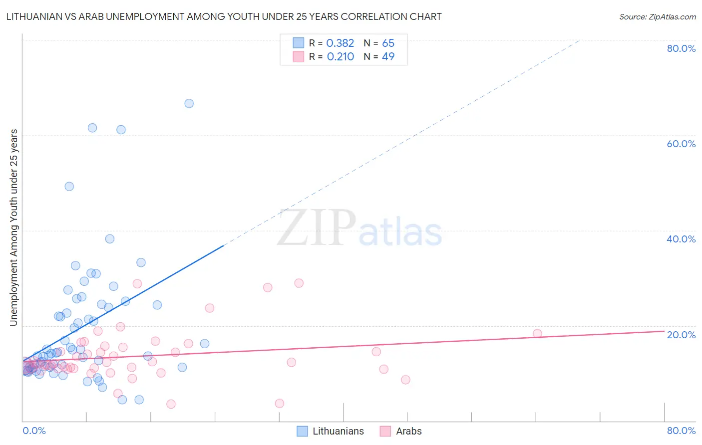 Lithuanian vs Arab Unemployment Among Youth under 25 years