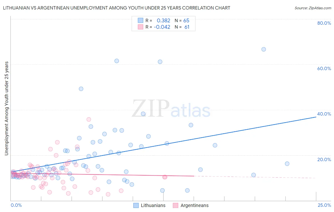 Lithuanian vs Argentinean Unemployment Among Youth under 25 years