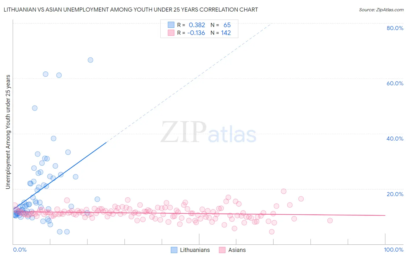 Lithuanian vs Asian Unemployment Among Youth under 25 years