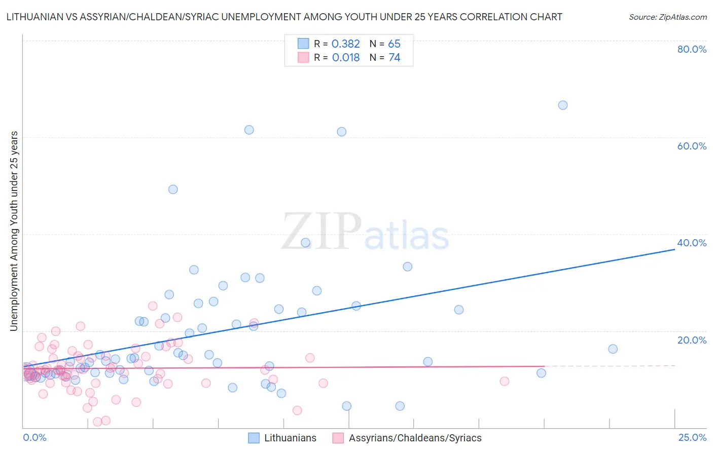 Lithuanian vs Assyrian/Chaldean/Syriac Unemployment Among Youth under 25 years