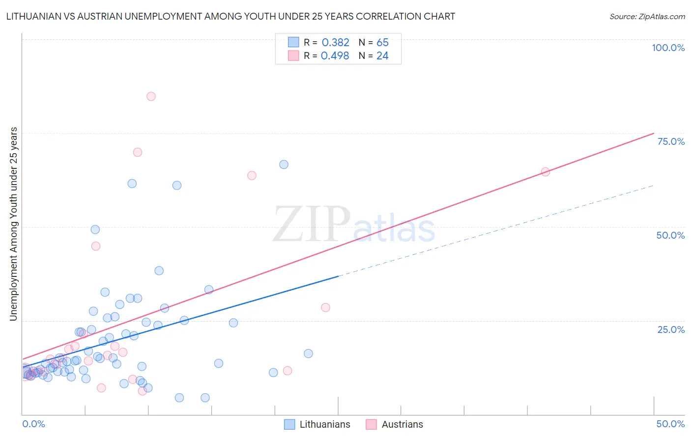 Lithuanian vs Austrian Unemployment Among Youth under 25 years