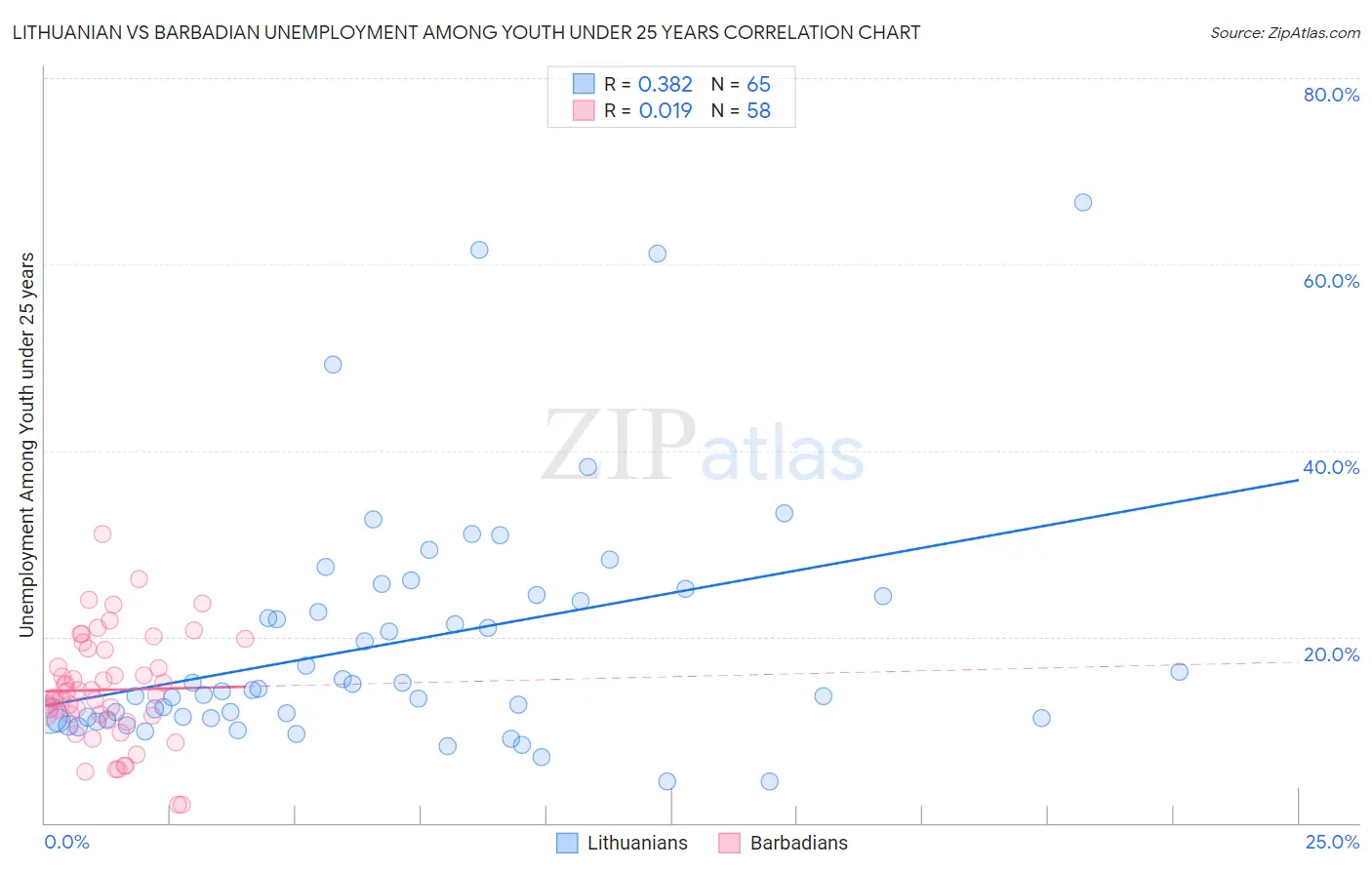 Lithuanian vs Barbadian Unemployment Among Youth under 25 years