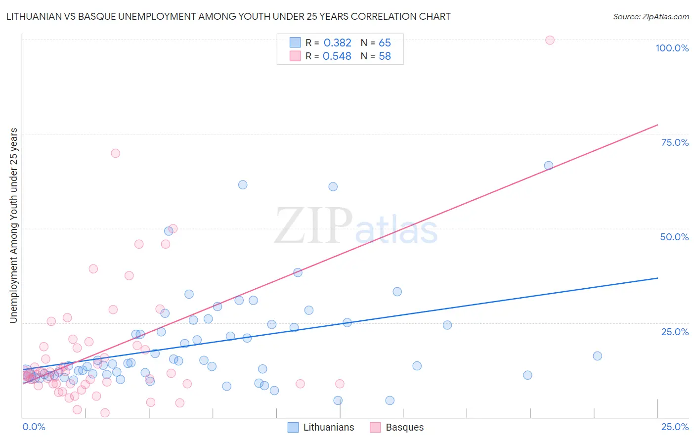 Lithuanian vs Basque Unemployment Among Youth under 25 years