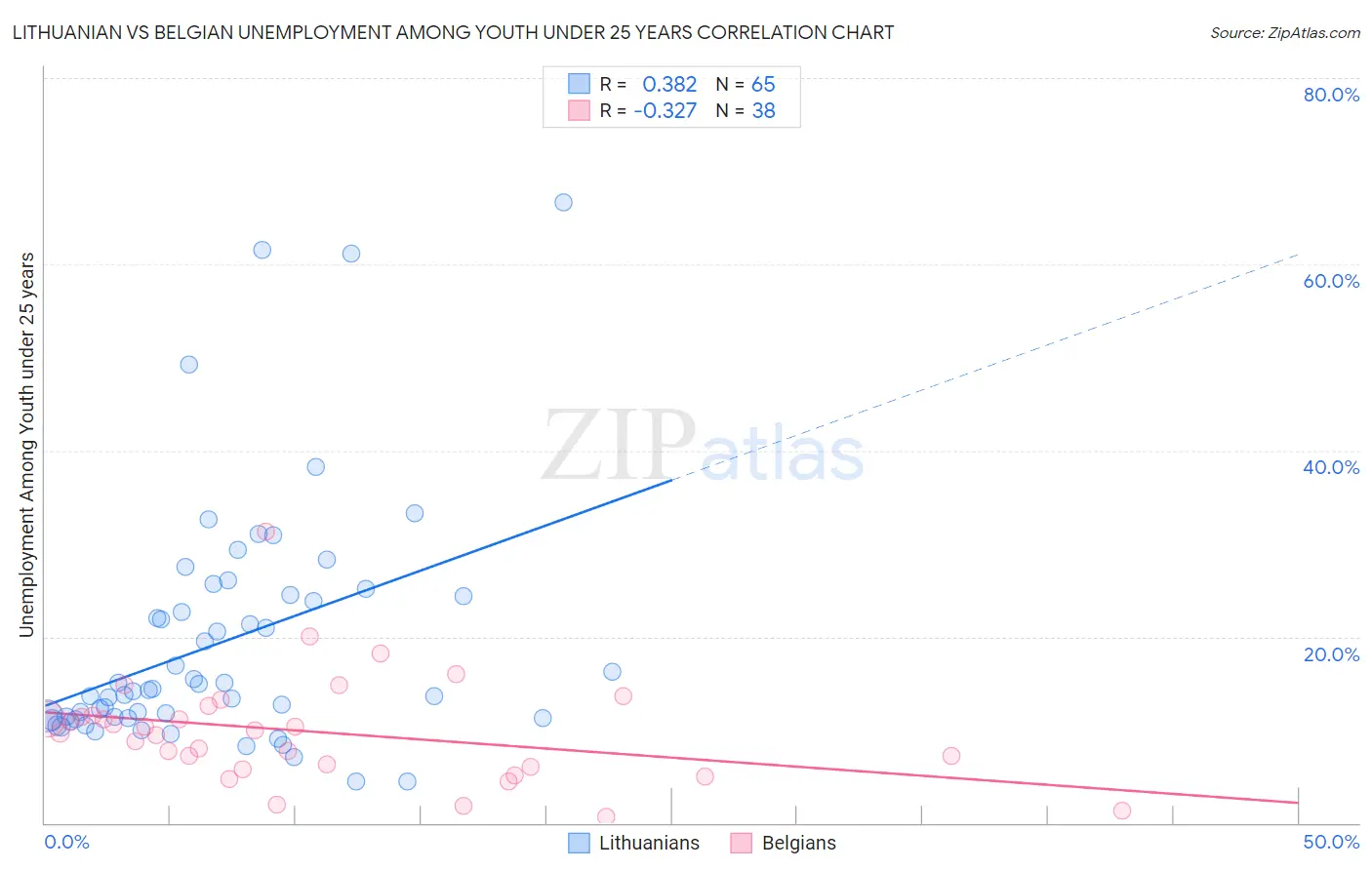Lithuanian vs Belgian Unemployment Among Youth under 25 years
