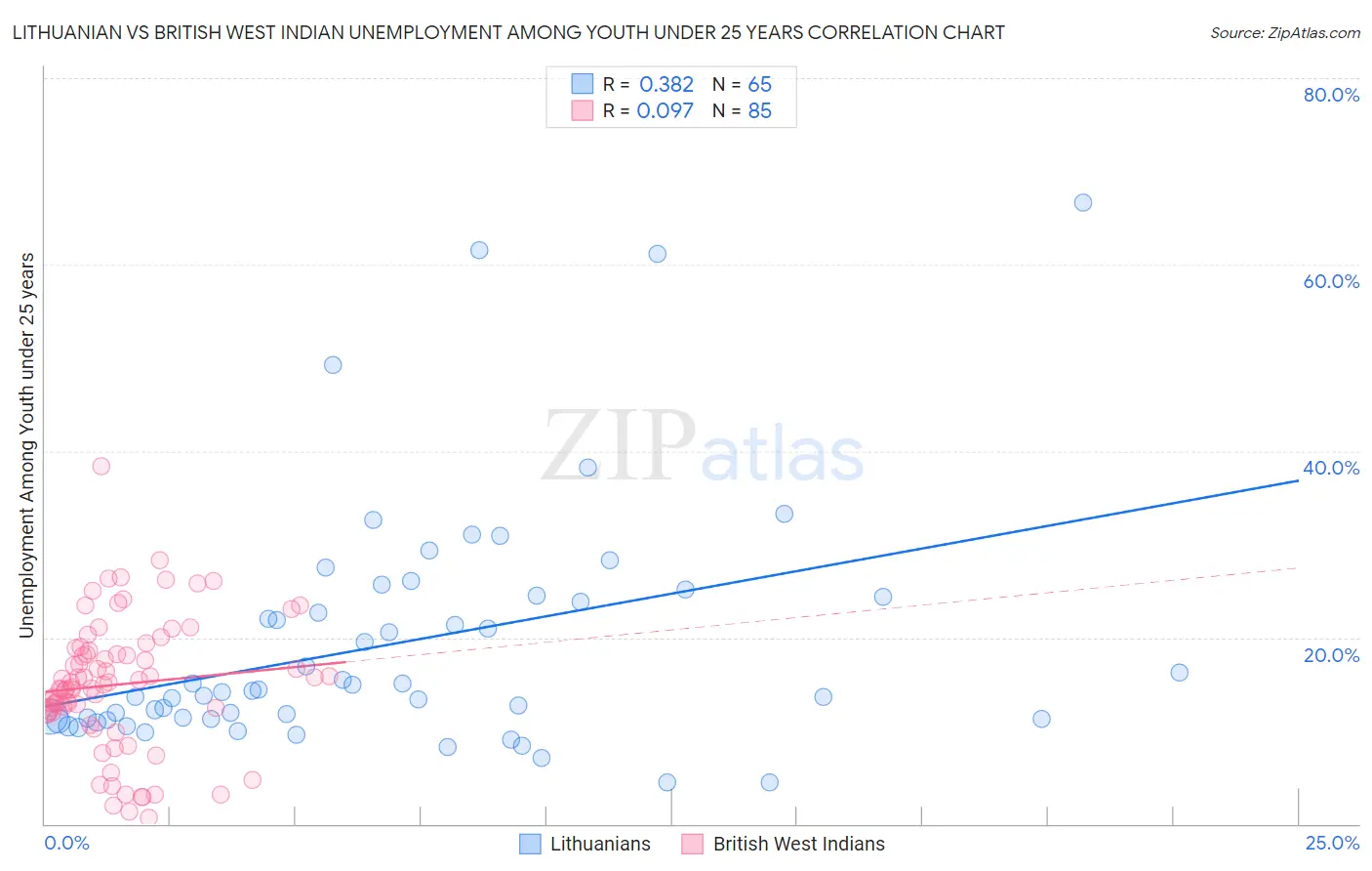 Lithuanian vs British West Indian Unemployment Among Youth under 25 years