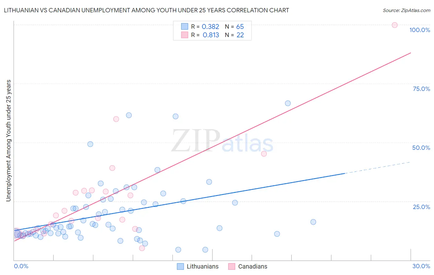 Lithuanian vs Canadian Unemployment Among Youth under 25 years