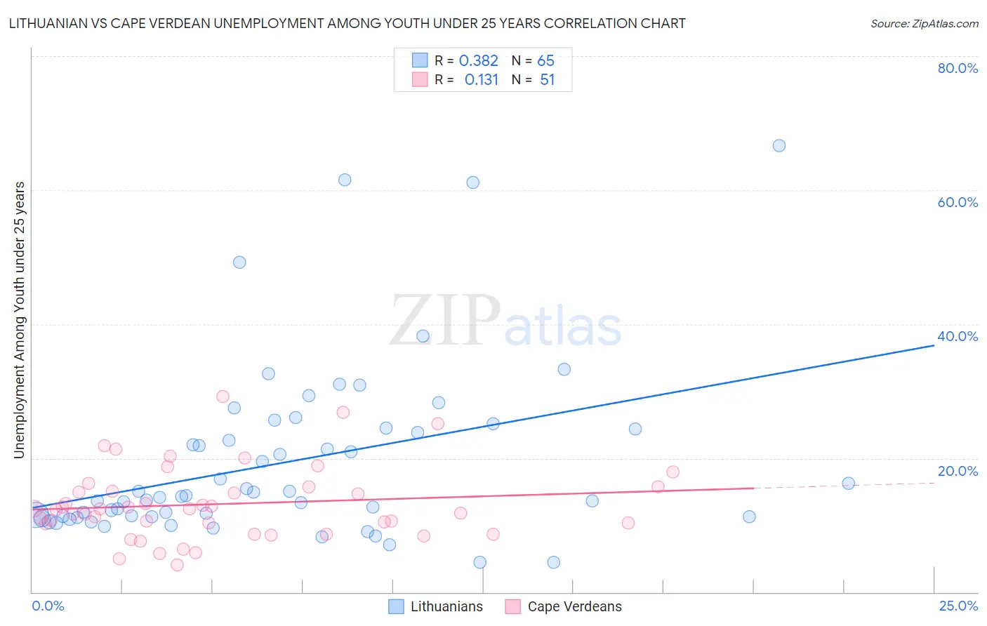 Lithuanian vs Cape Verdean Unemployment Among Youth under 25 years