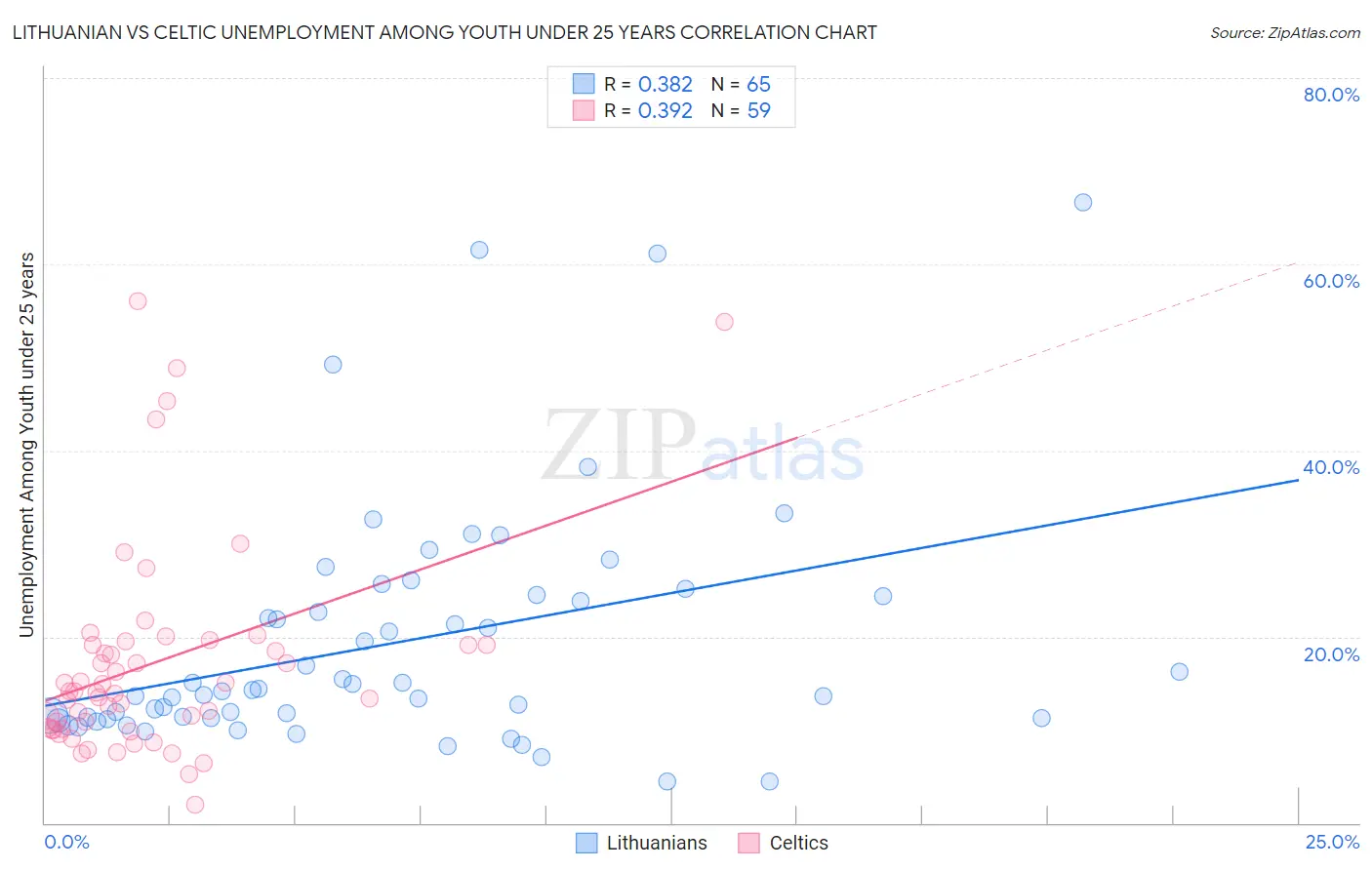 Lithuanian vs Celtic Unemployment Among Youth under 25 years