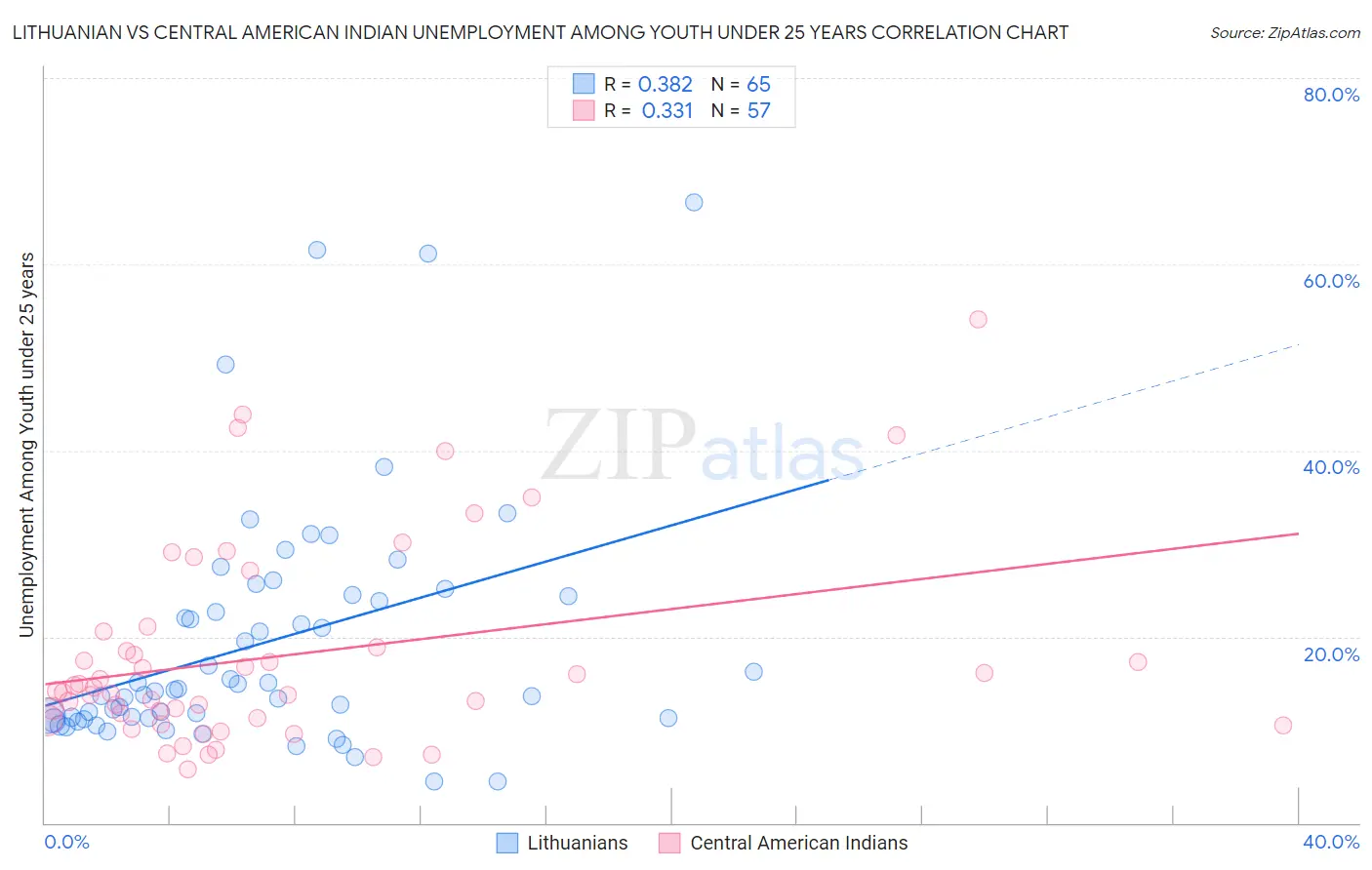 Lithuanian vs Central American Indian Unemployment Among Youth under 25 years