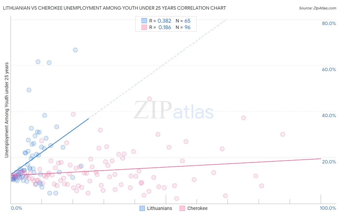 Lithuanian vs Cherokee Unemployment Among Youth under 25 years