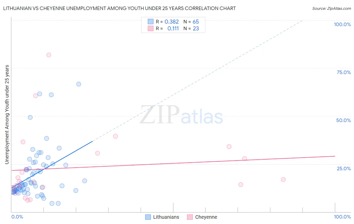 Lithuanian vs Cheyenne Unemployment Among Youth under 25 years