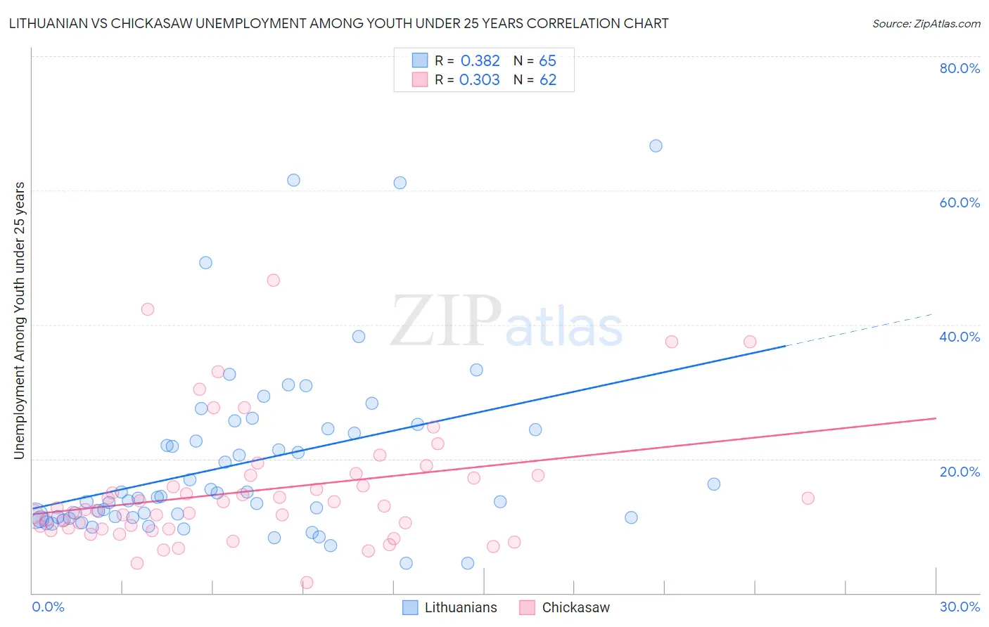 Lithuanian vs Chickasaw Unemployment Among Youth under 25 years