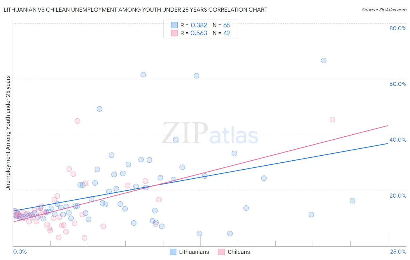 Lithuanian vs Chilean Unemployment Among Youth under 25 years