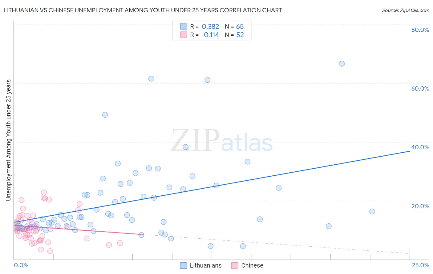 Lithuanian vs Chinese Unemployment Among Youth under 25 years