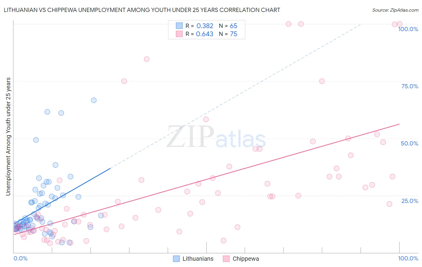 Lithuanian vs Chippewa Unemployment Among Youth under 25 years