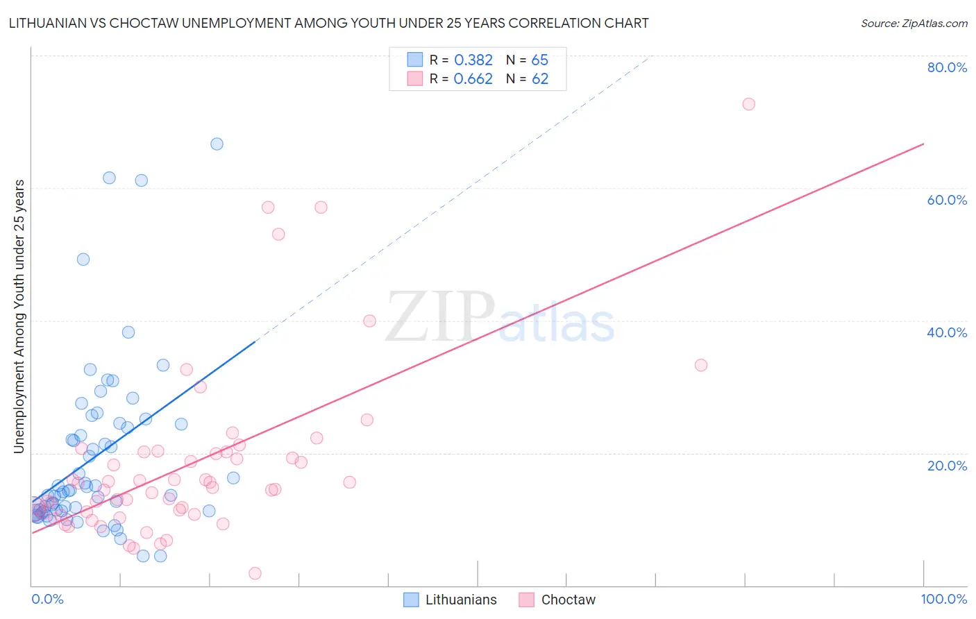 Lithuanian vs Choctaw Unemployment Among Youth under 25 years
