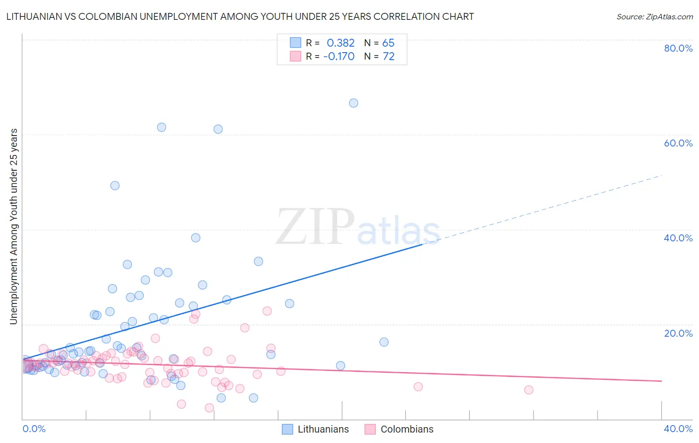 Lithuanian vs Colombian Unemployment Among Youth under 25 years