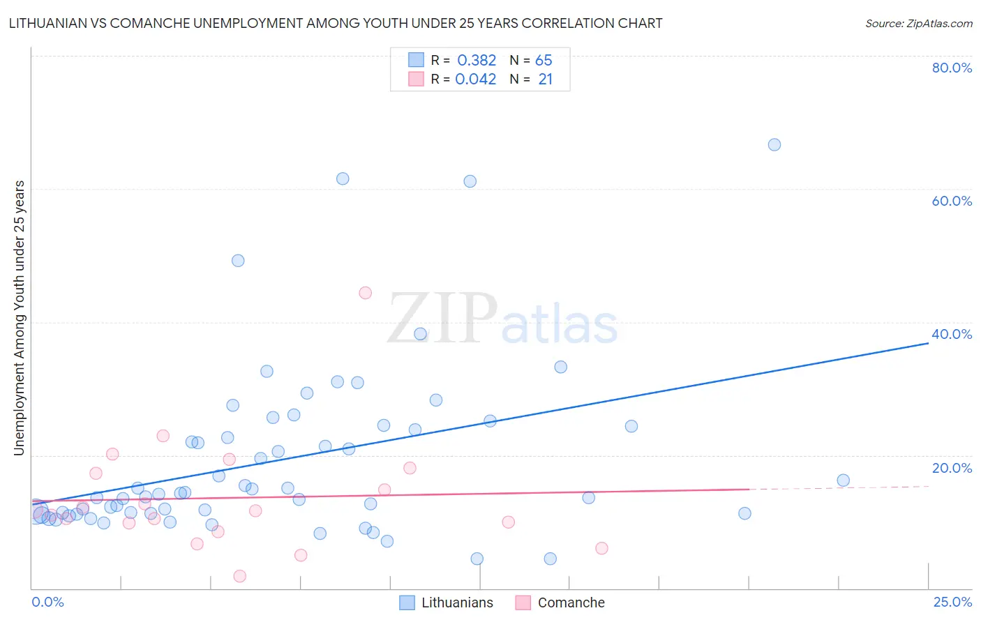 Lithuanian vs Comanche Unemployment Among Youth under 25 years