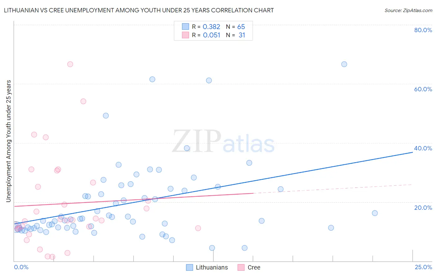 Lithuanian vs Cree Unemployment Among Youth under 25 years