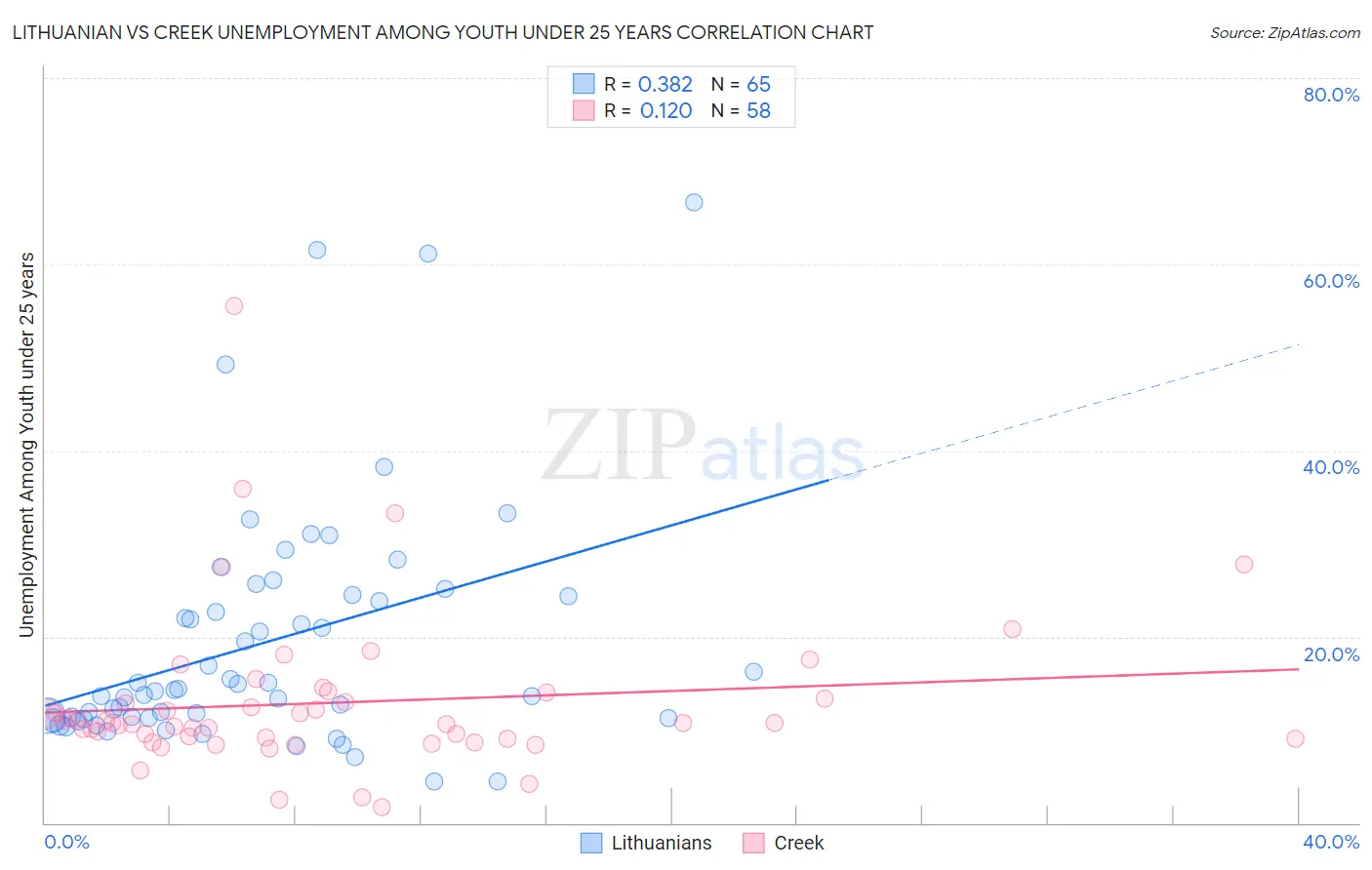 Lithuanian vs Creek Unemployment Among Youth under 25 years