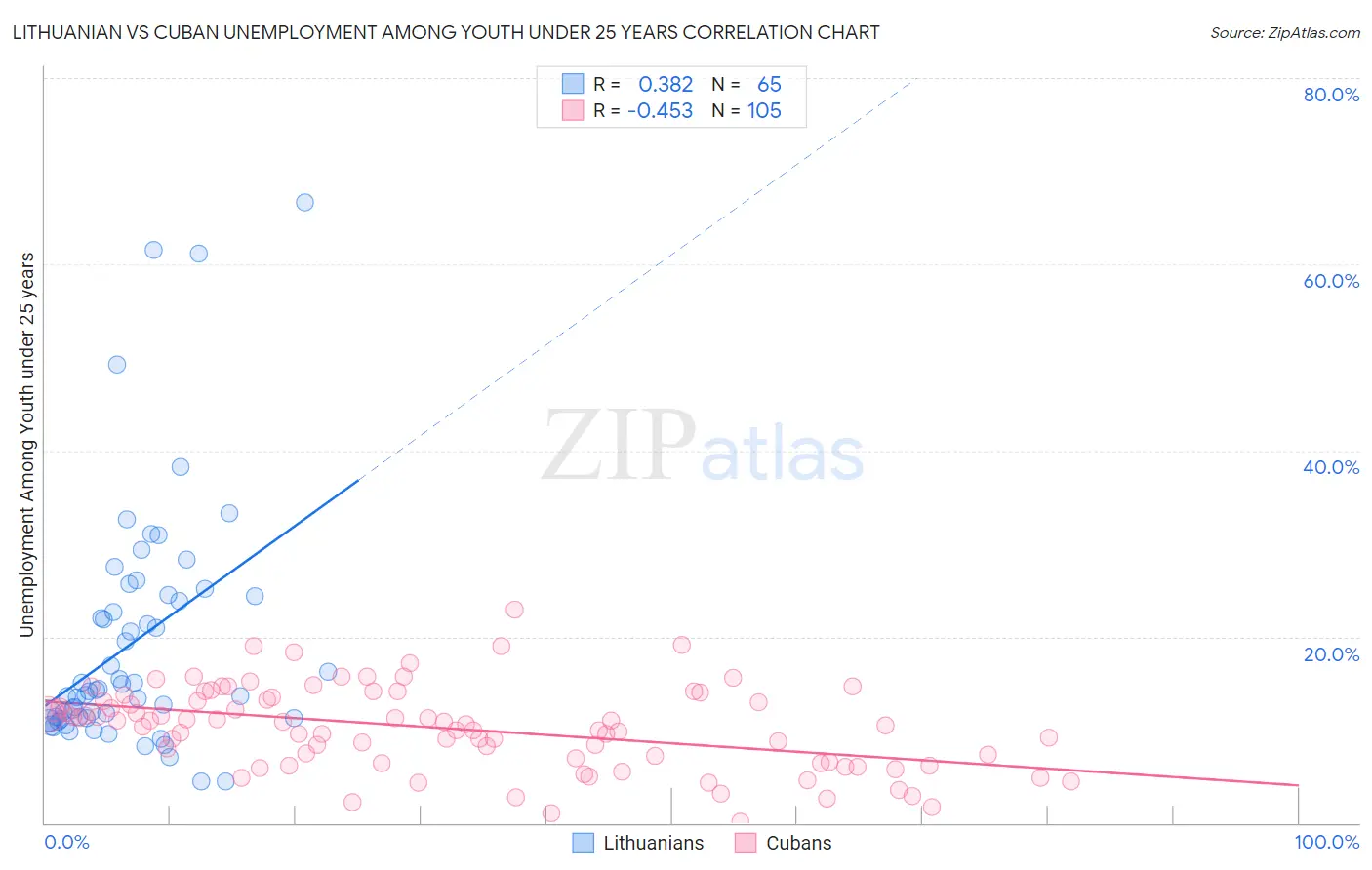 Lithuanian vs Cuban Unemployment Among Youth under 25 years