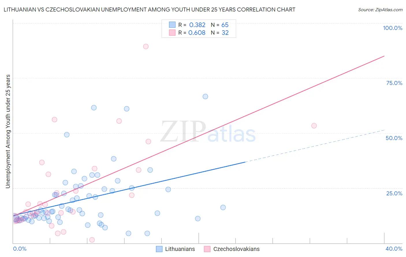 Lithuanian vs Czechoslovakian Unemployment Among Youth under 25 years